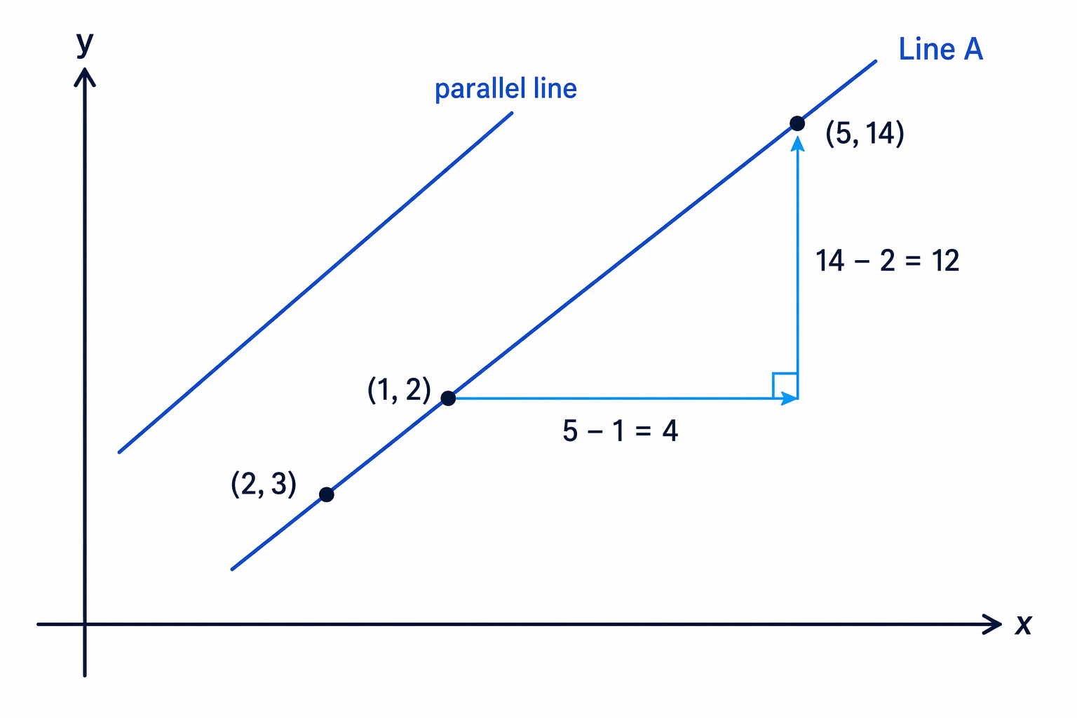 Line A’s two points show a rise of 12 and a run of 4, giving gradient 3; the required parallel line has the same slope through (2, 3).