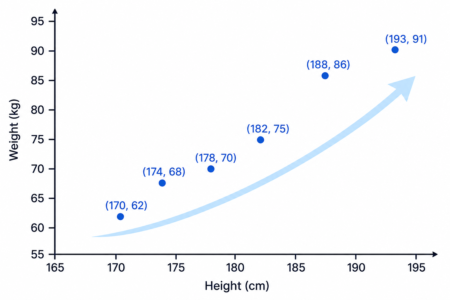 A scatter graph of the six footballers' heights and weights showing a positive relationship.