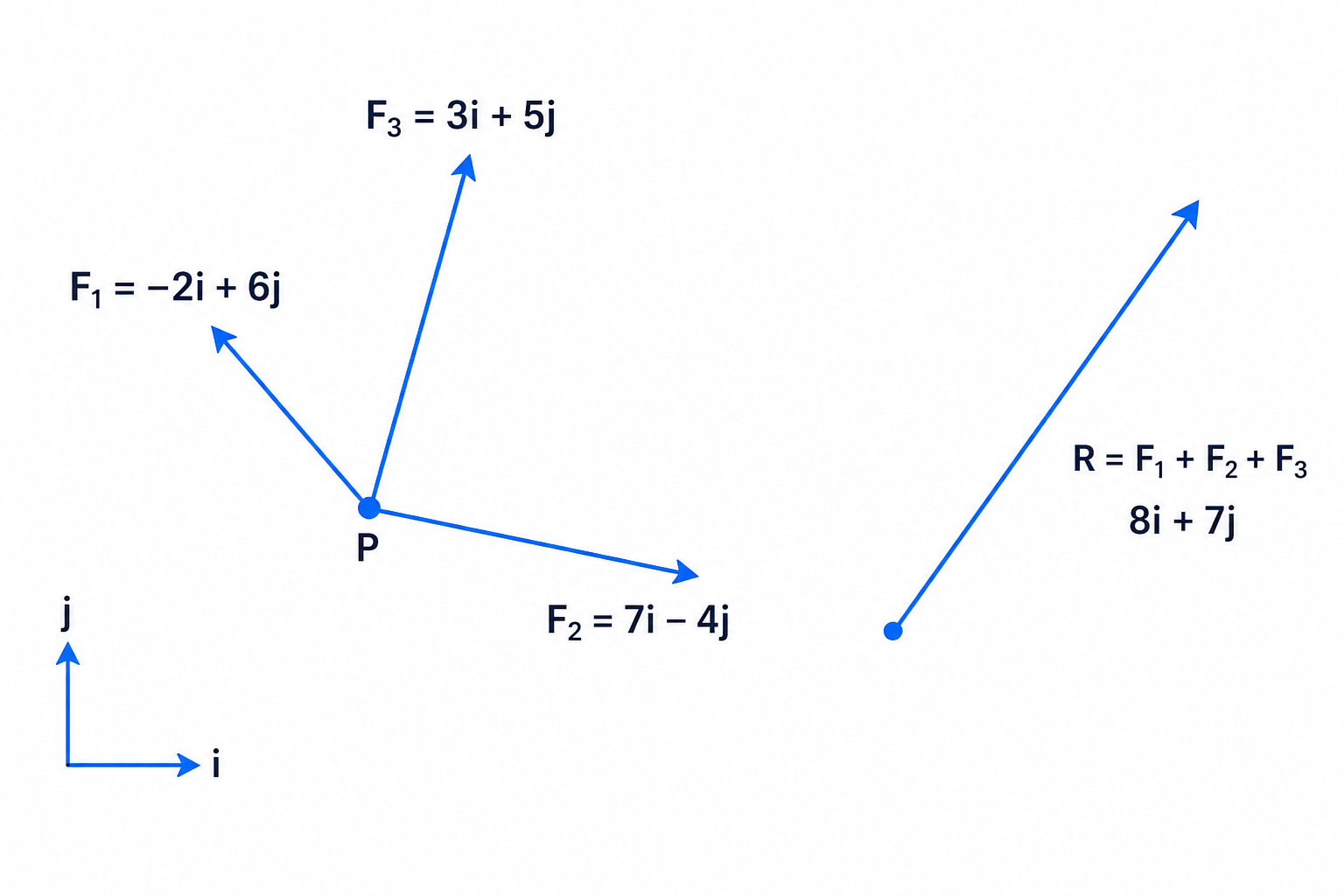 Multiple force vectors acting on a particle combine to give one resultant vector.