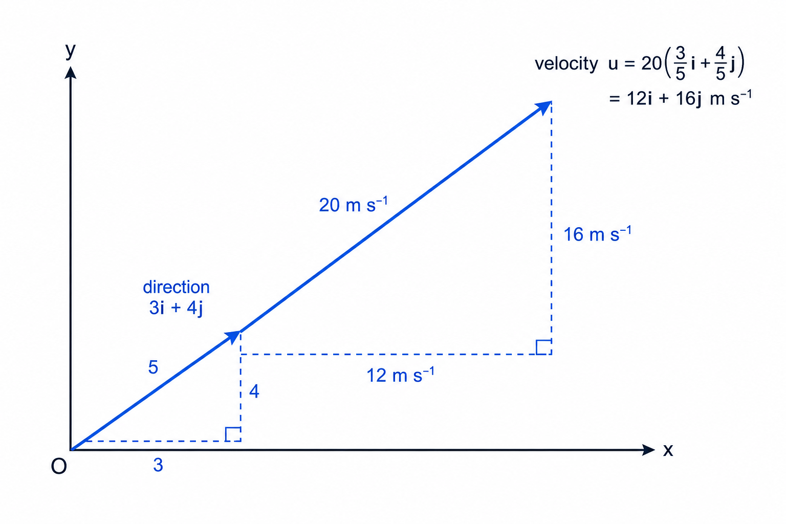 A direction vector fixes the ratio of components; multiplying its unit vector by the speed gives the actual velocity.