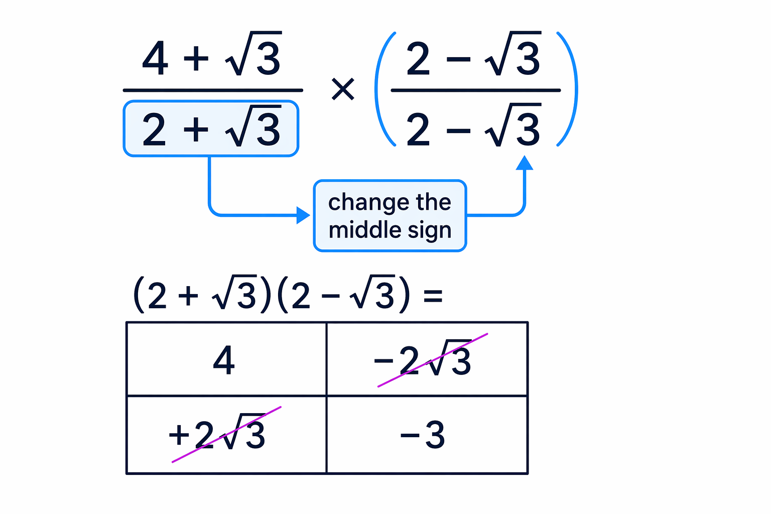 For a two-term denominator, multiplying by the conjugate makes the surd parts cancel.