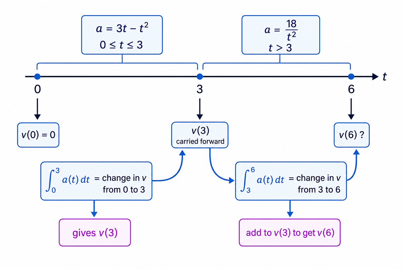 A piecewise motion timeline makes clear which acceleration formula applies on each interval and how the velocity carries over at the join.