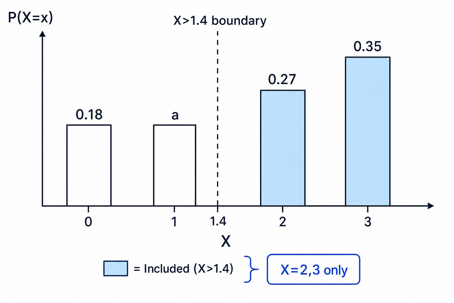 A probability bar chart for the distribution, highlighting that only the values 2 and 3 are included in P(X>1.4).