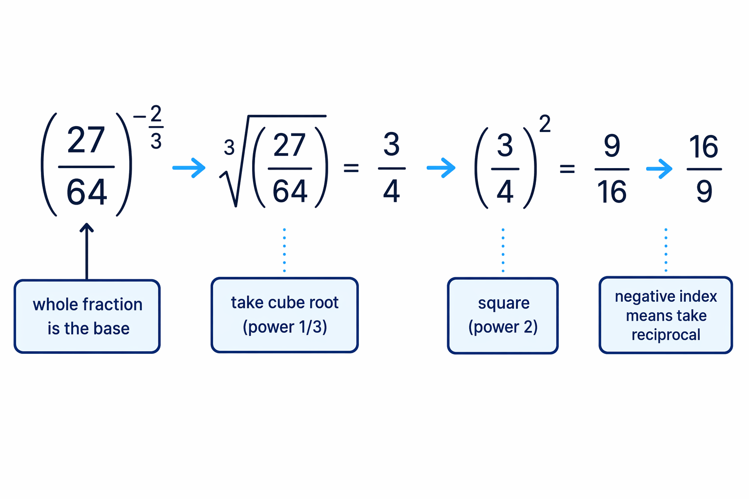 The brackets show that the whole fraction is the base, so the cube root and square apply to both numerator and denominator before taking the reciprocal.