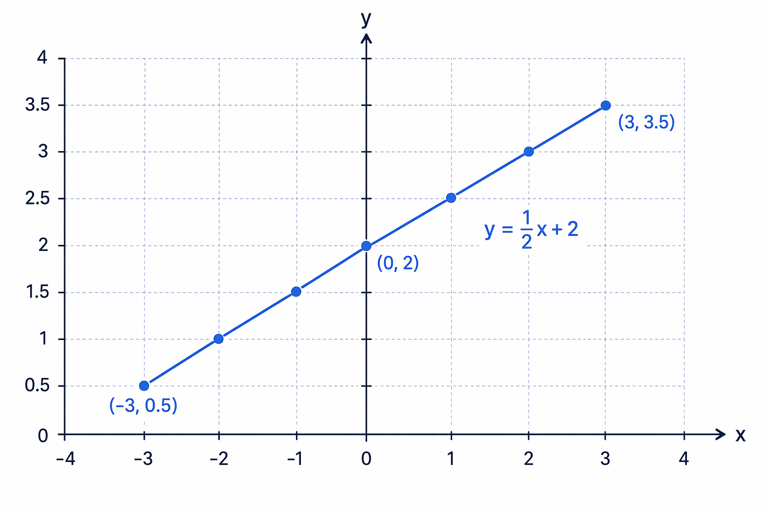 Fractional y-values such as 0.5 and 1.5 are plotted halfway between grid lines.