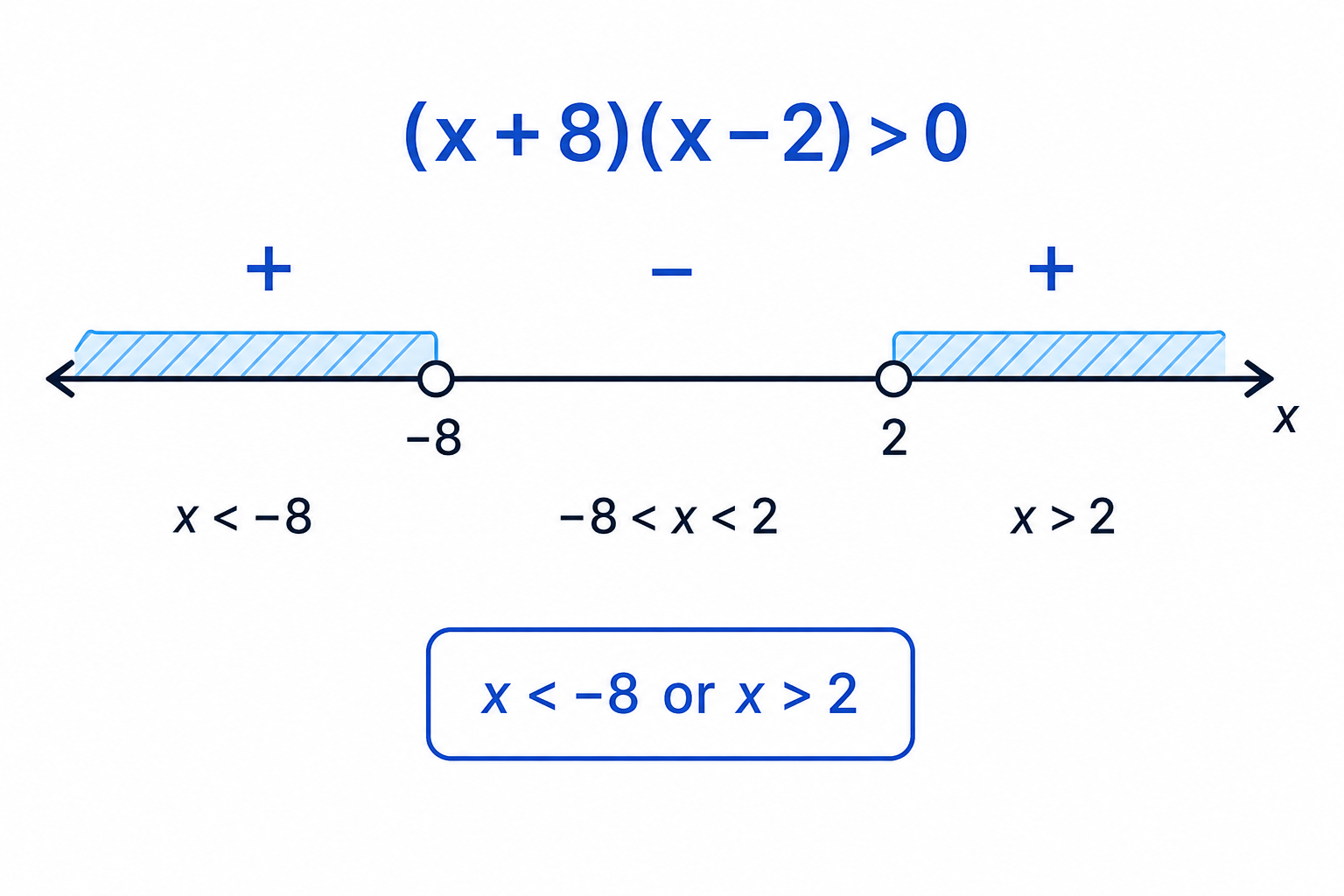 The roots <span class="katex"><span class="katex-mathml"><math xmlns="http://www.w3.org/1998/Math/MathML"><semantics><mrow><mo>−</mo><mn>8</mn></mrow><annotation encoding="application/x-tex">-8</annotation></semantics></math></span><span class="katex-html" aria-hidden="true"><span class="base"><span class="strut" style="height:0.7278em;vertical-align:-0.0833em;"></span><span class="mord">−</span><span class="mord">8</span></span></span></span> and <span class="katex"><span class="katex-mathml"><math xmlns="http://www.w3.org/1998/Math/MathML"><semantics><mrow><mn>2</mn></mrow><annotation encoding="application/x-tex">2</annotation></semantics></math></span><span class="katex-html" aria-hidden="true"><span class="base"><span class="strut" style="height:0.6444em;"></span><span class="mord">2</span></span></span></span> split the number line, and the solution is outside the roots because the quadratic is positive there.
