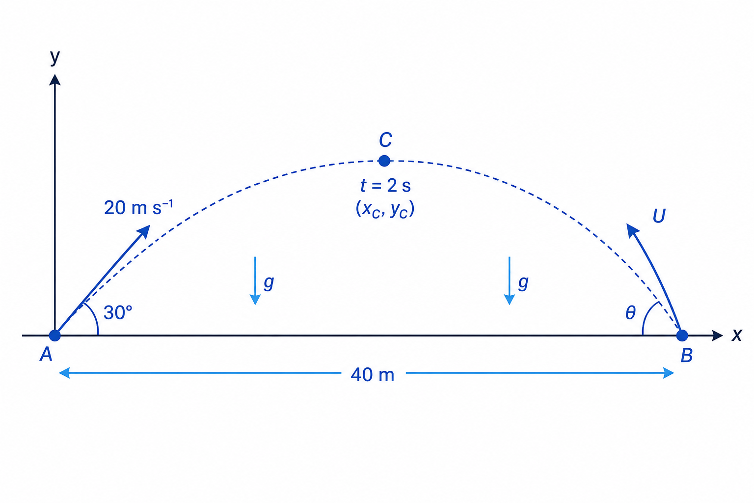 For a collision, both projectiles must occupy the same point at the same time in the chosen coordinate system.