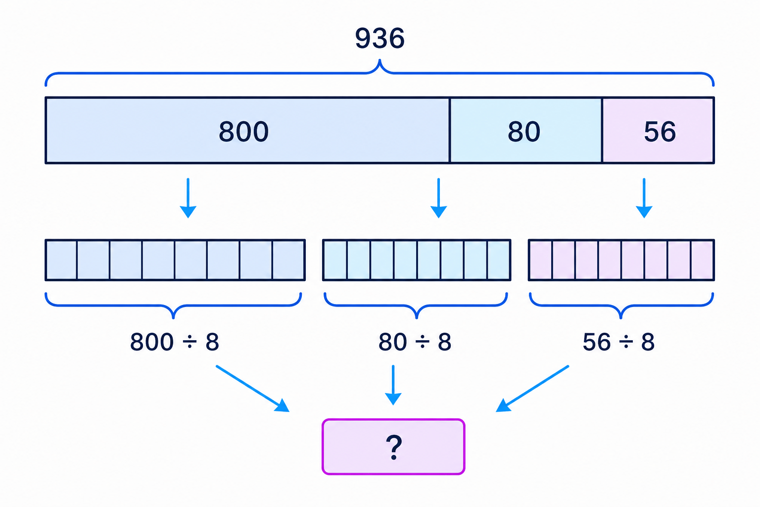 A bar model showing 936 split into parts that are easy to divide by 8.