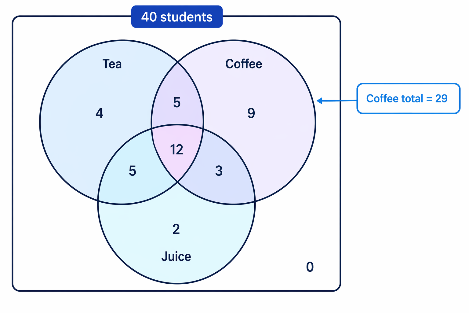 The completed three-circle Venn diagram gives 29 students in the coffee circle before the without-replacement probability is used.