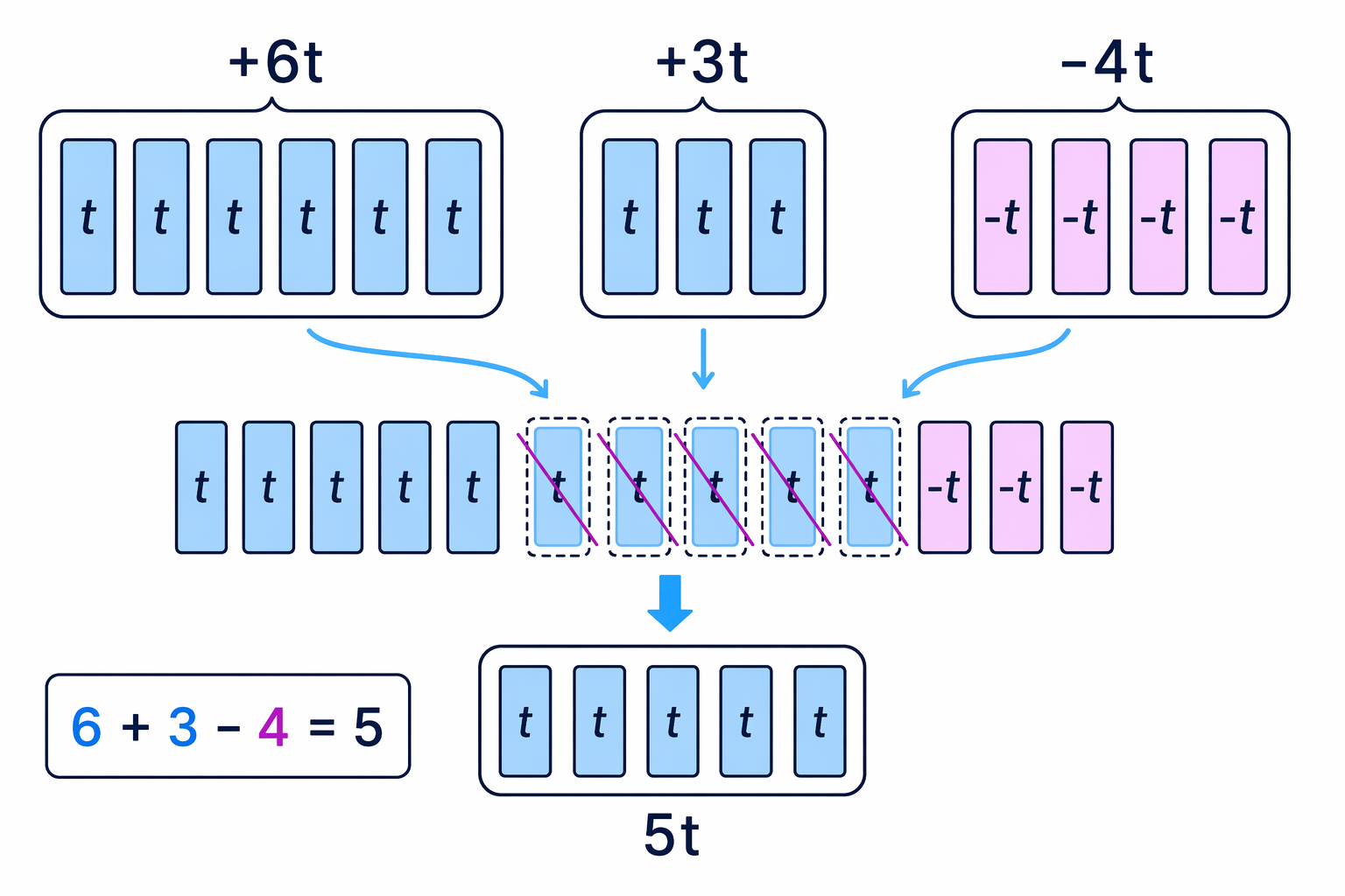 Combine the coefficients of the like t terms, remembering that the last term is negative.
