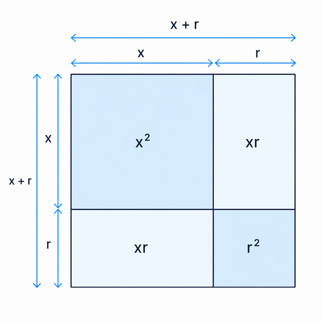 The square of side length x+r splits into x², two xr rectangles, and an r² corner square, showing why the middle term is 2rx.