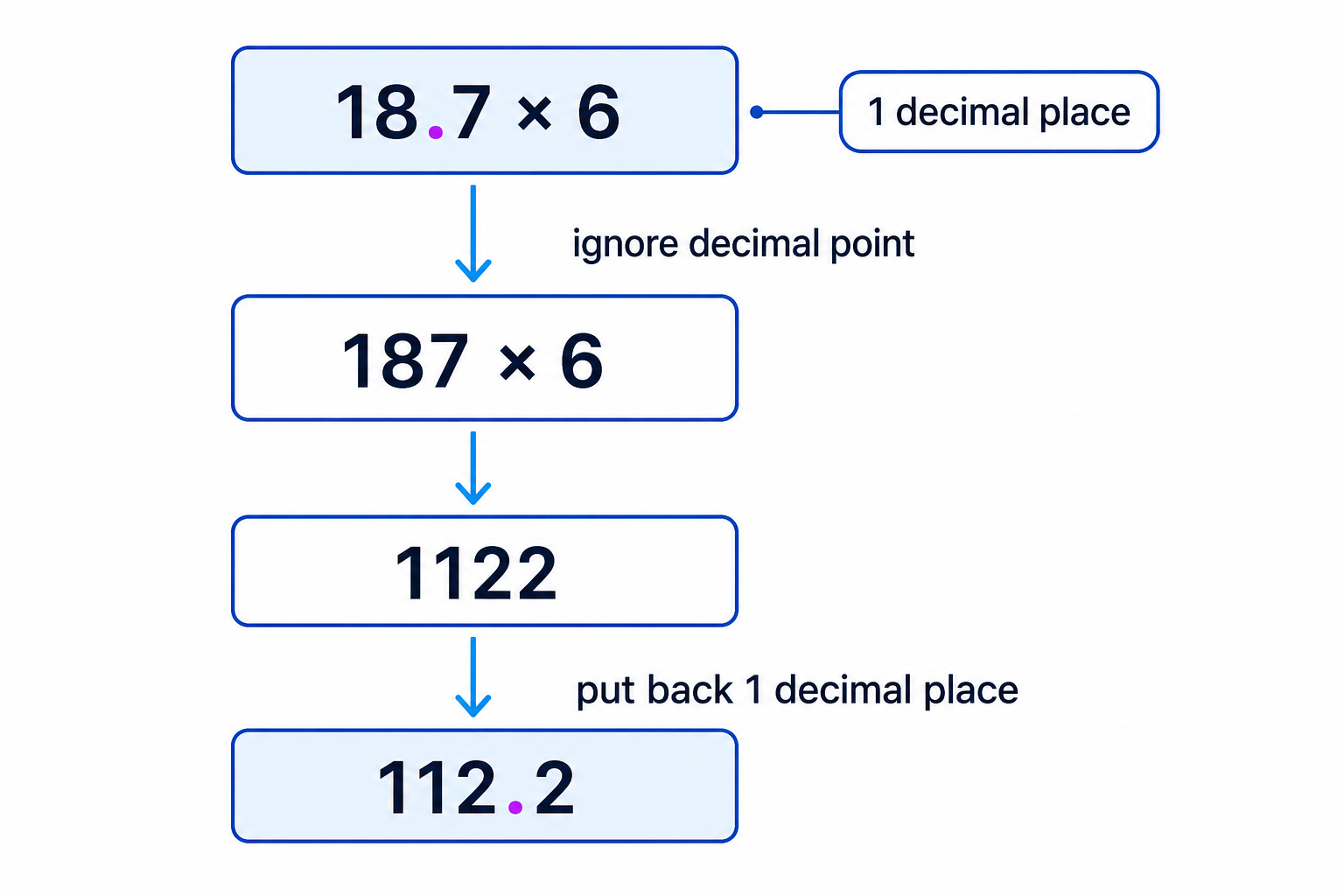 A decimal-place diagram showing how 18.7 is multiplied as 187 and then one decimal place is restored.