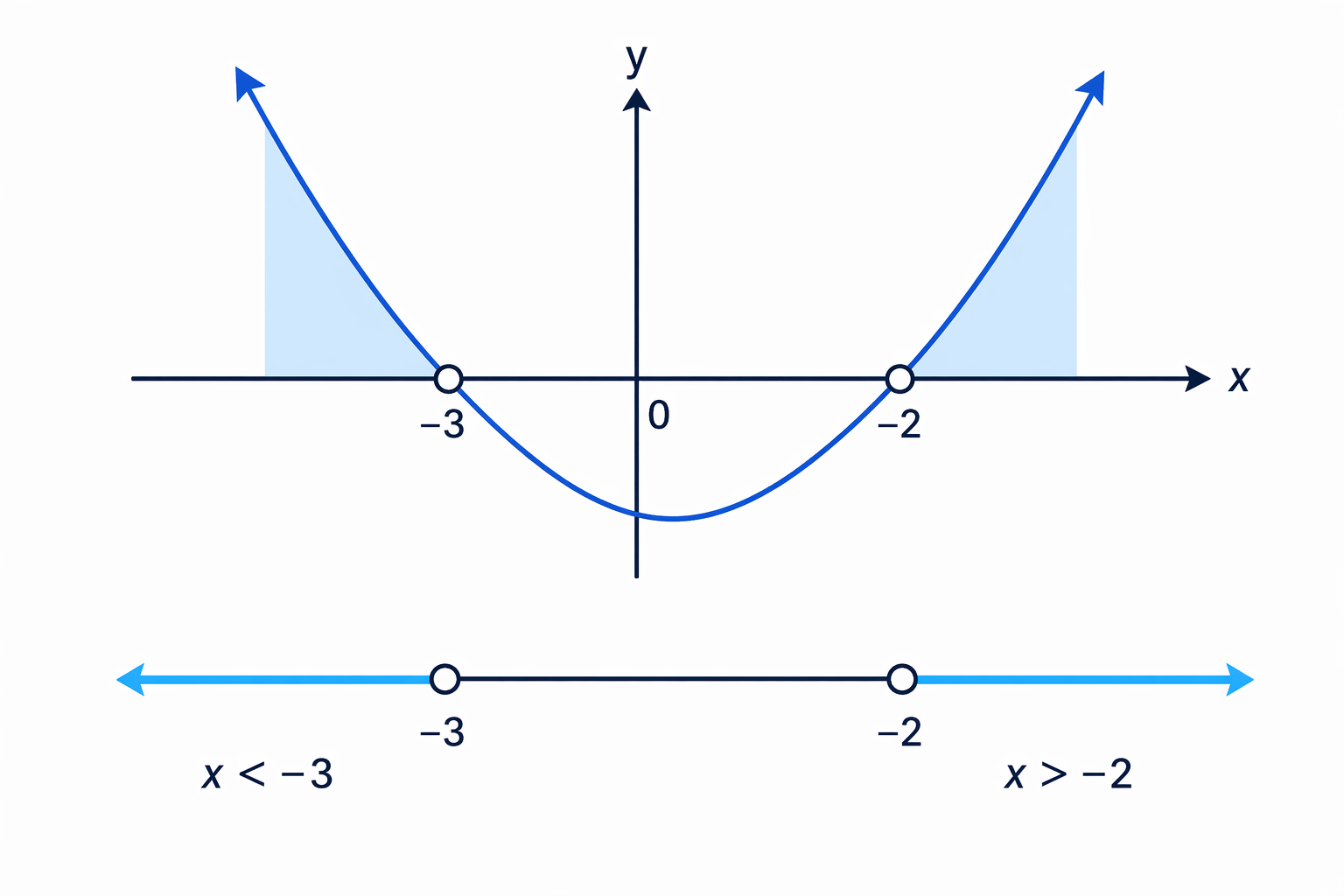 For this strict greater-than inequality, the solution is outside the roots -3 and -2 with open endpoints.