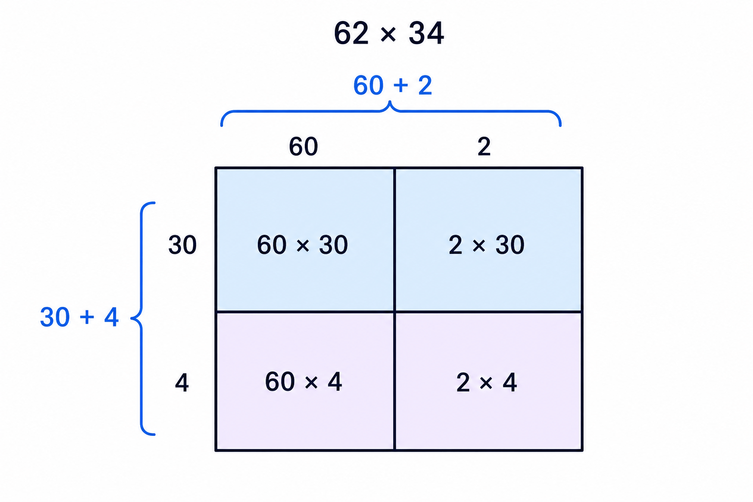 A grid method diagram showing 62 multiplied by the tens and ones parts of 34.