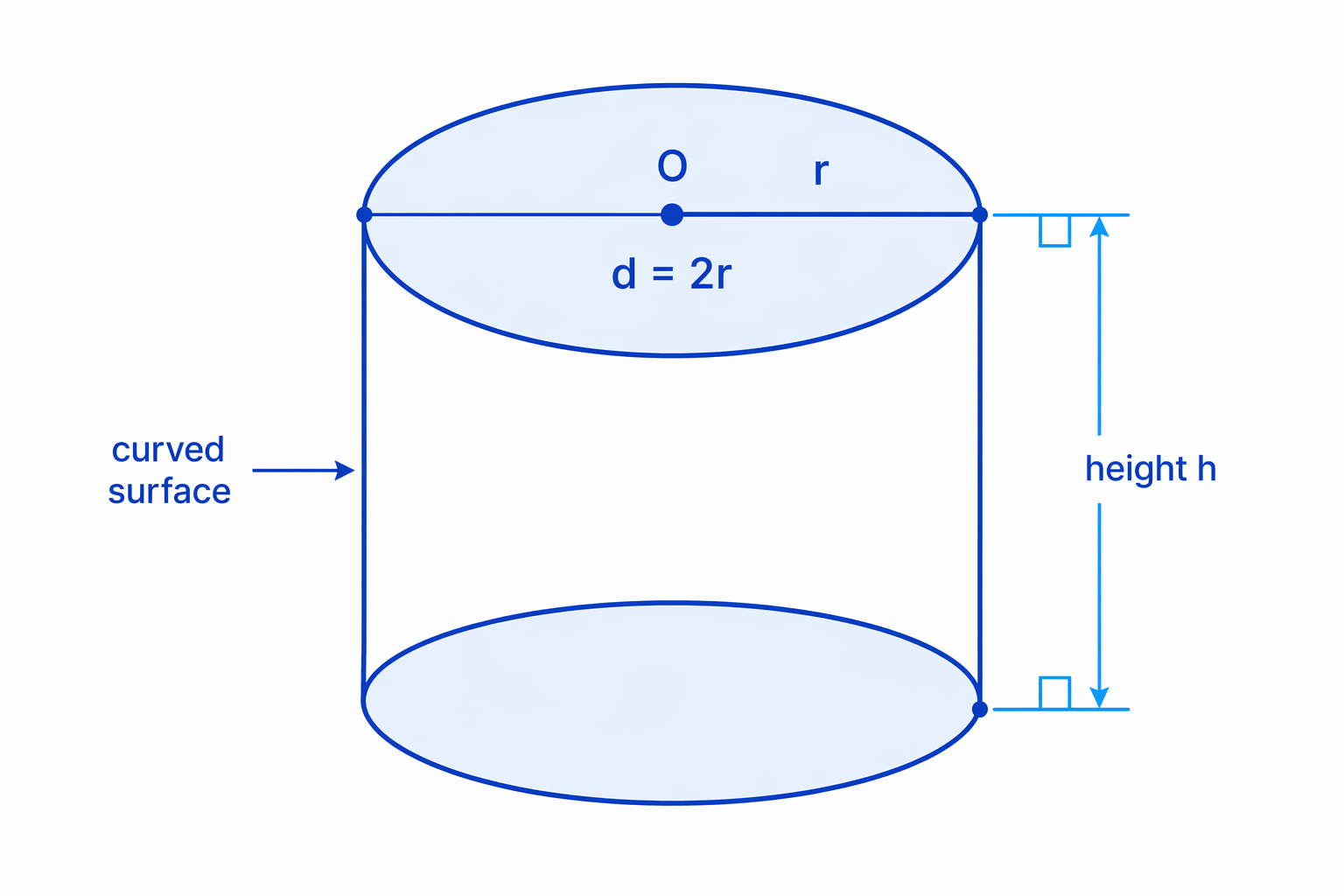 A cylinder has two matching circular faces, a radius across each circular face, and a perpendicular height between the faces.