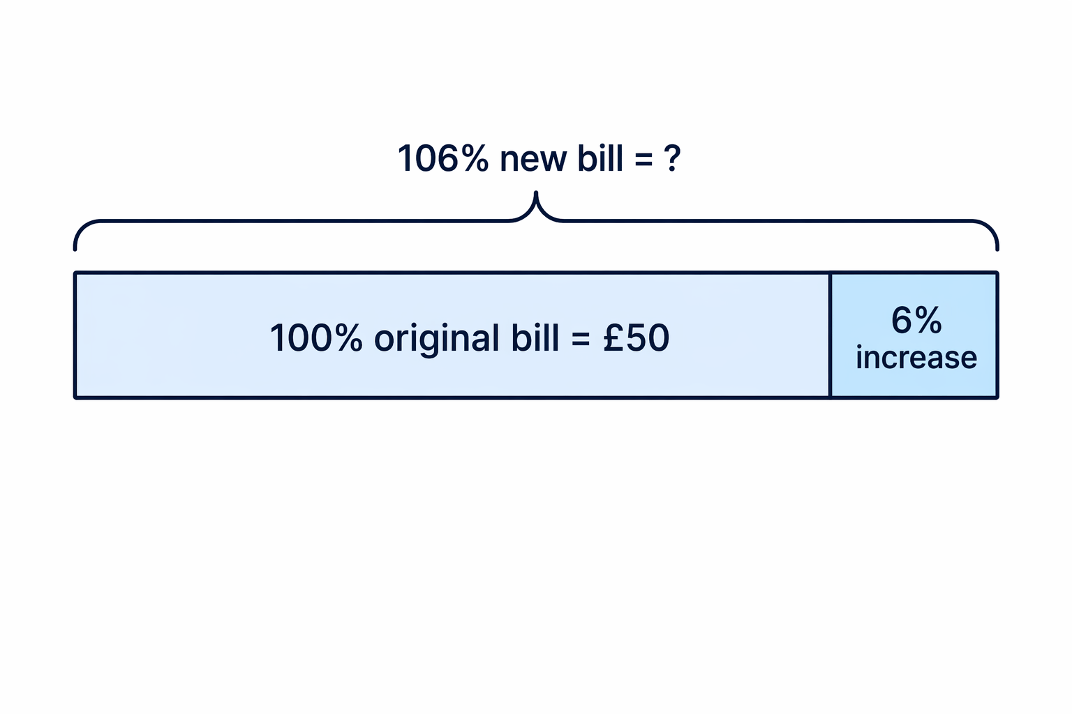 Bar model showing a 6% increase added to the original £50 bill to make 106% of the original.