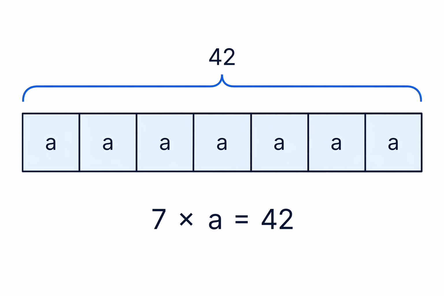 Seven equal groups of a make 42, so each group is found by sharing 42 equally into 7 parts.