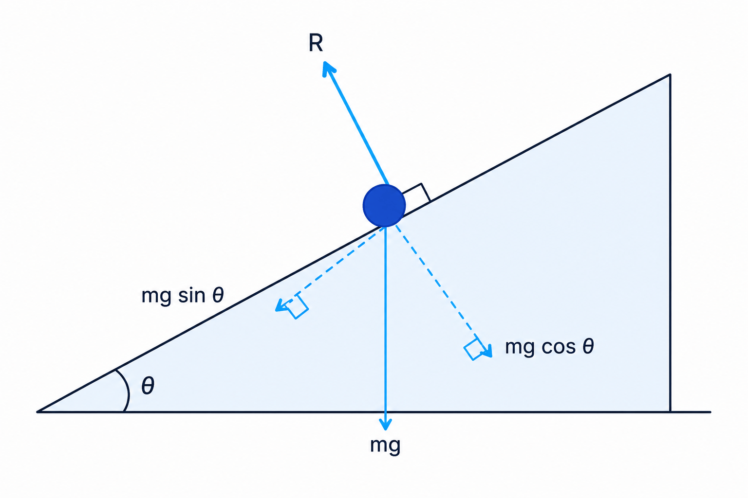 A particle on an inclined plane with its weight resolved into components parallel and perpendicular to the plane.