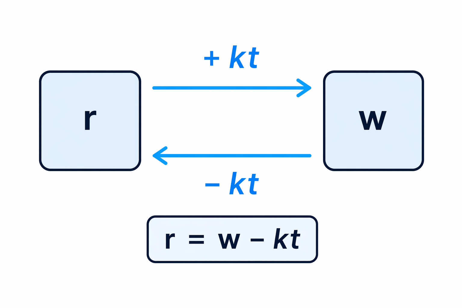 To make r the subject, undo the added kt by subtracting kt from both sides.