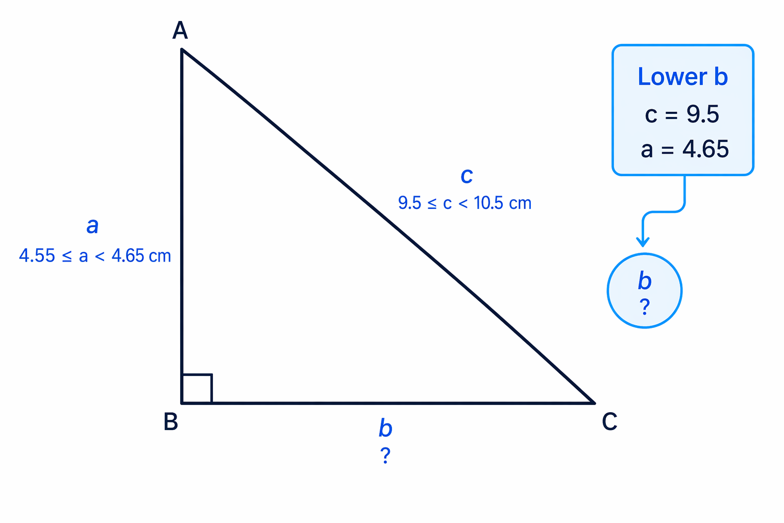 To minimise the missing shorter side, use the smallest possible hypotenuse and the largest possible known shorter side.