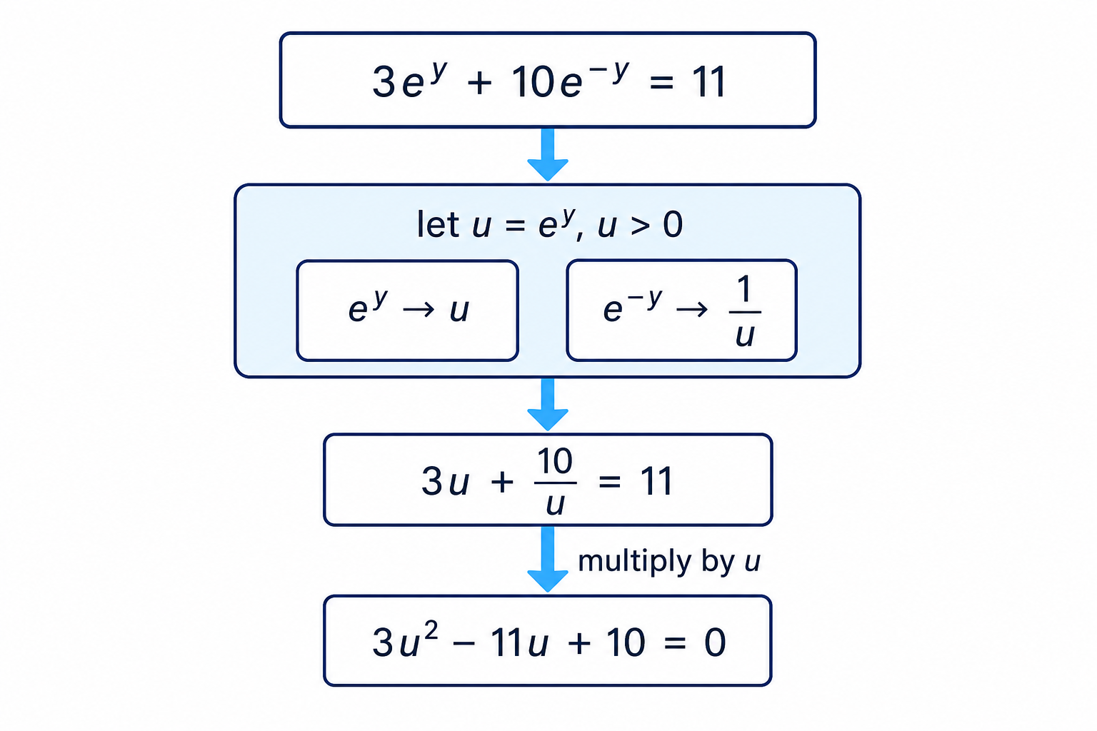 The substitution u=e^y changes terms involving e^y and e^{-y} into algebraic terms in u.
