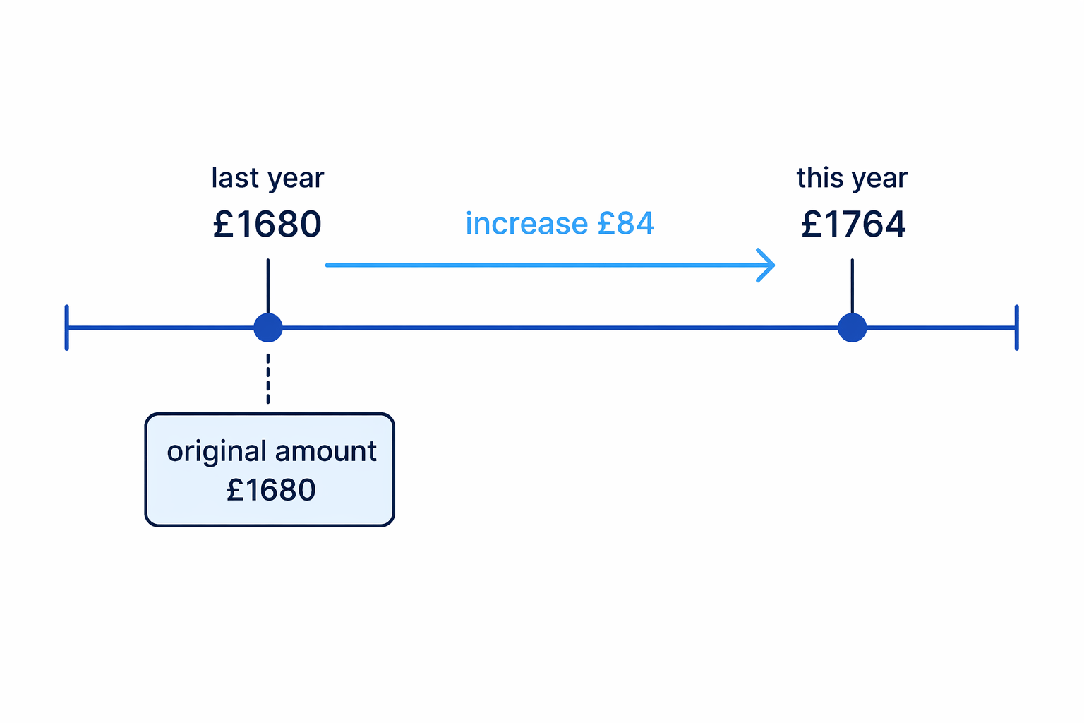 Number-line model showing the bill increasing from £1680 to £1764 by £84.