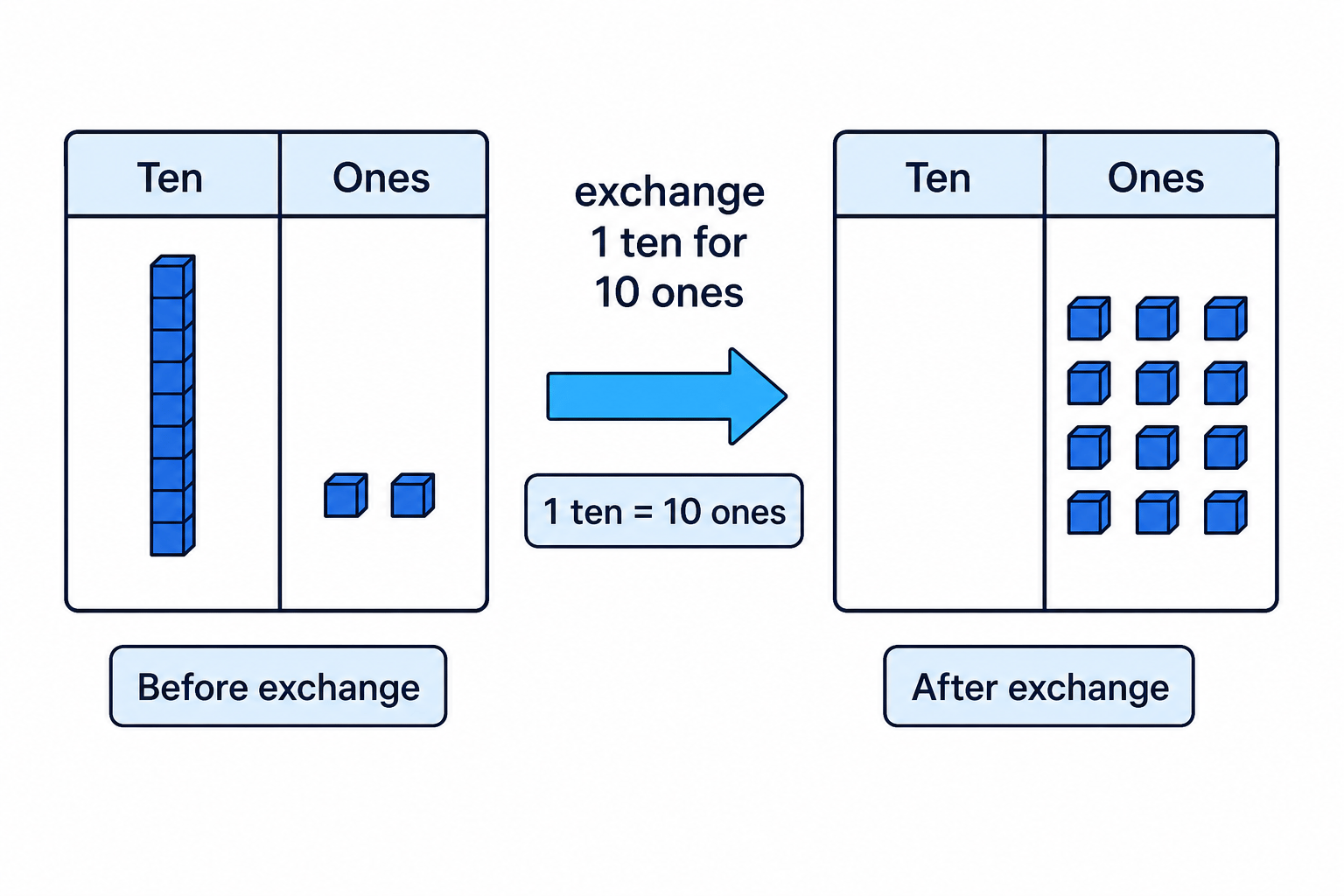 Exchanging one ten for ten ones makes enough ones to subtract from.