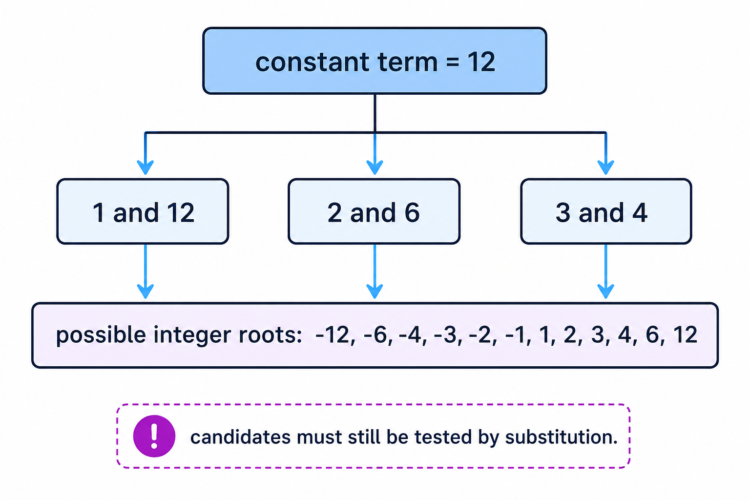 Possible integer roots of a cubic with integer coefficients come from the positive and negative factors of the constant term.