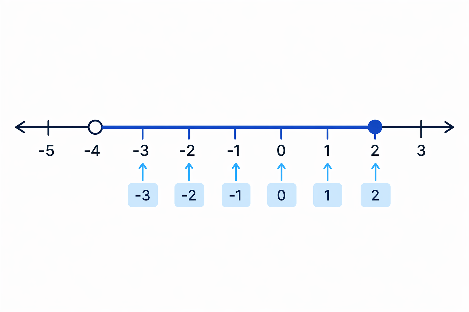 The allowed integer values are the whole-number ticks after -4 up to and including 2.