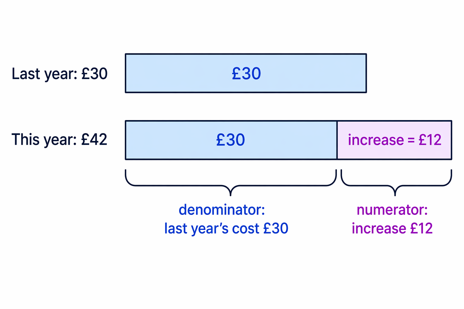 A comparison bar makes clear that the increase is £12 and the fraction is taken over last year’s £30 cost.