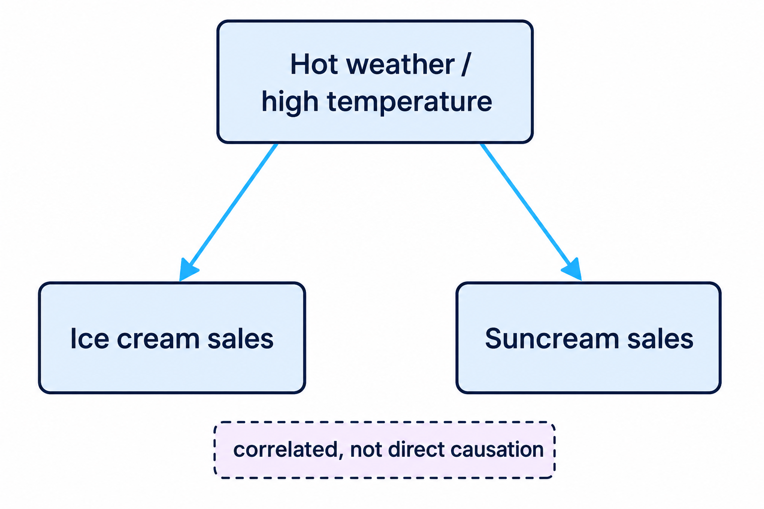 A common hidden factor can create correlation without one variable directly causing the other.