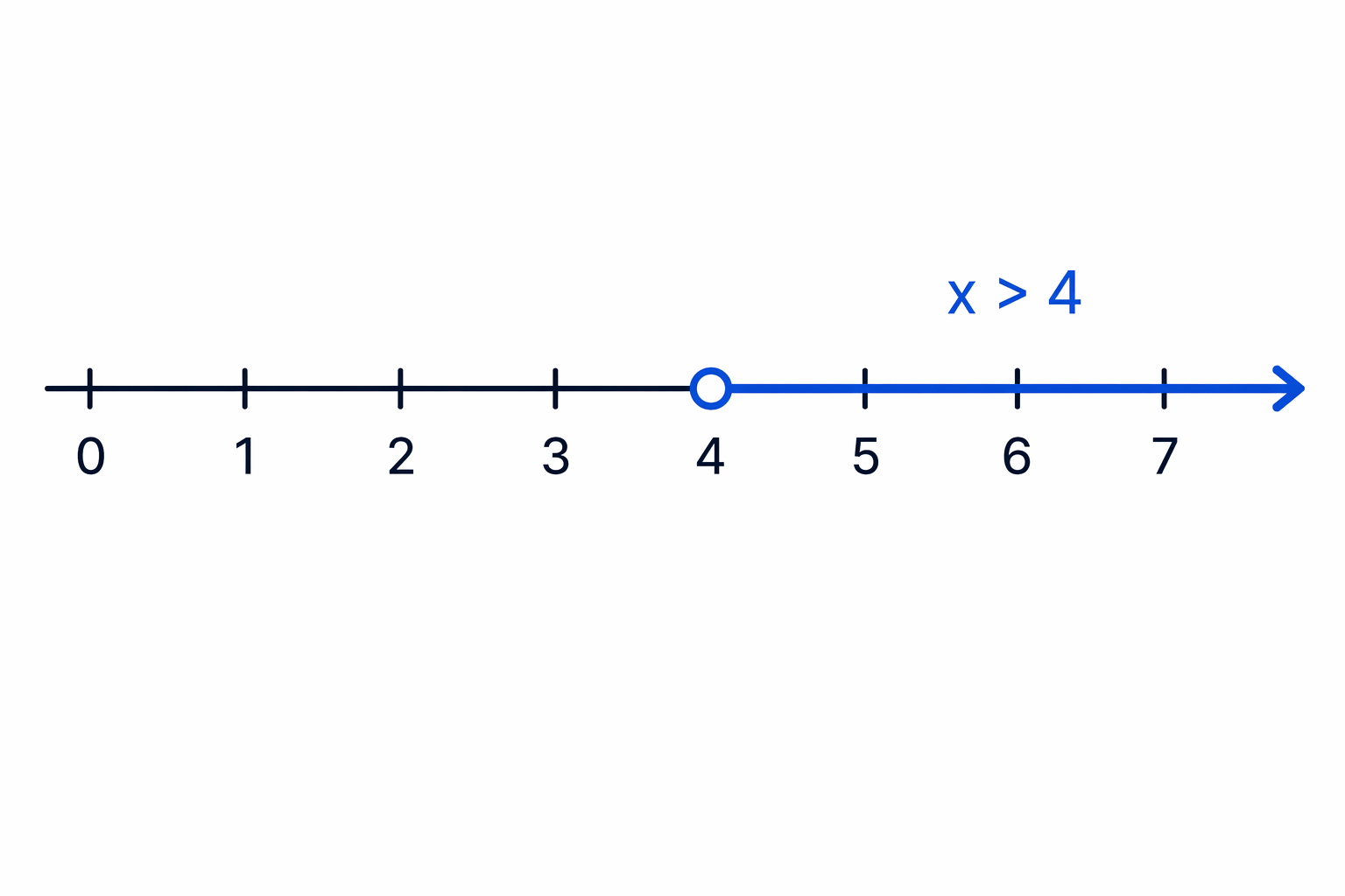 After dividing by a negative, the final solution is shown as values greater than 4.