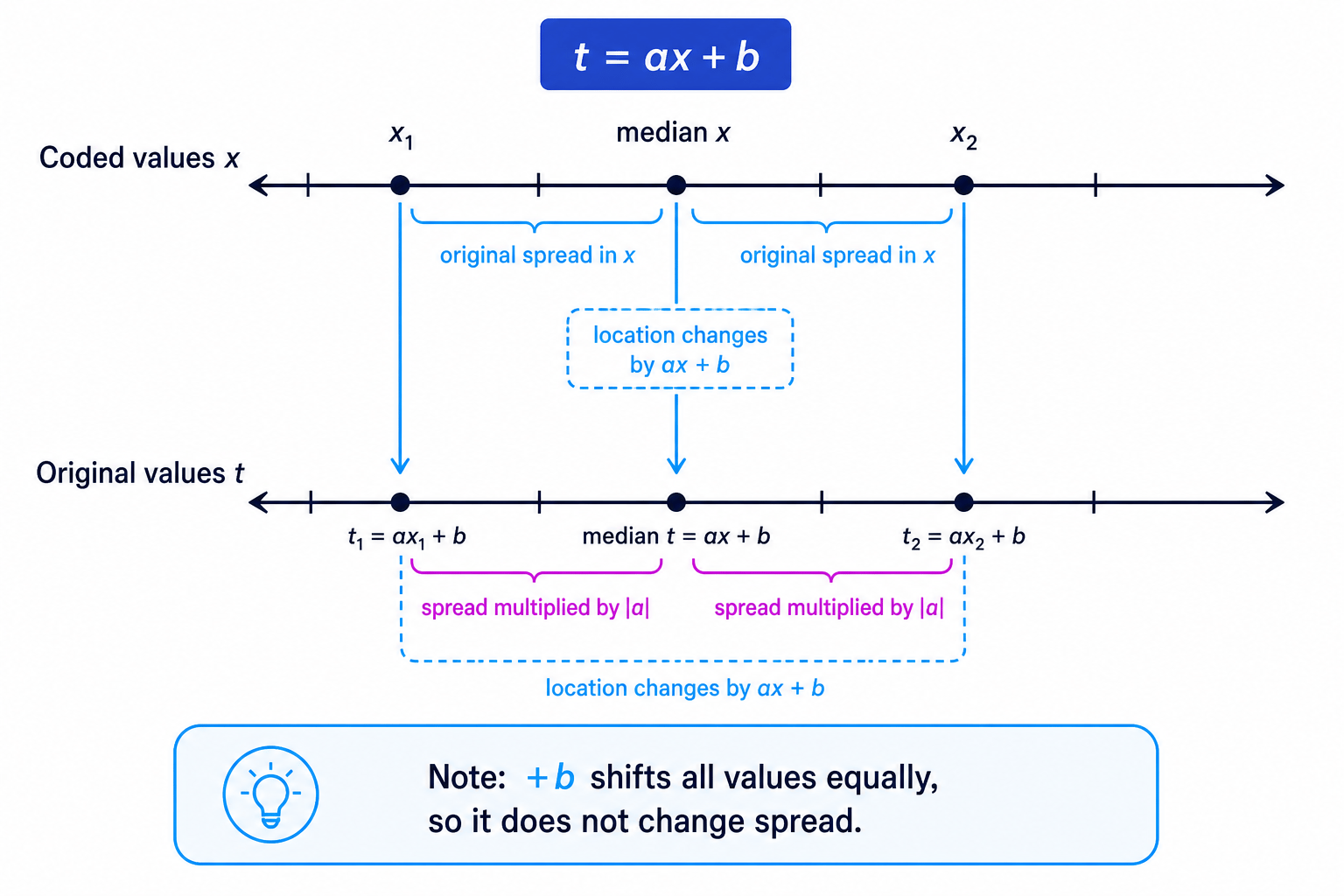 Coding stretches data by the scale factor and shifts location, but only the stretch changes standard deviation.