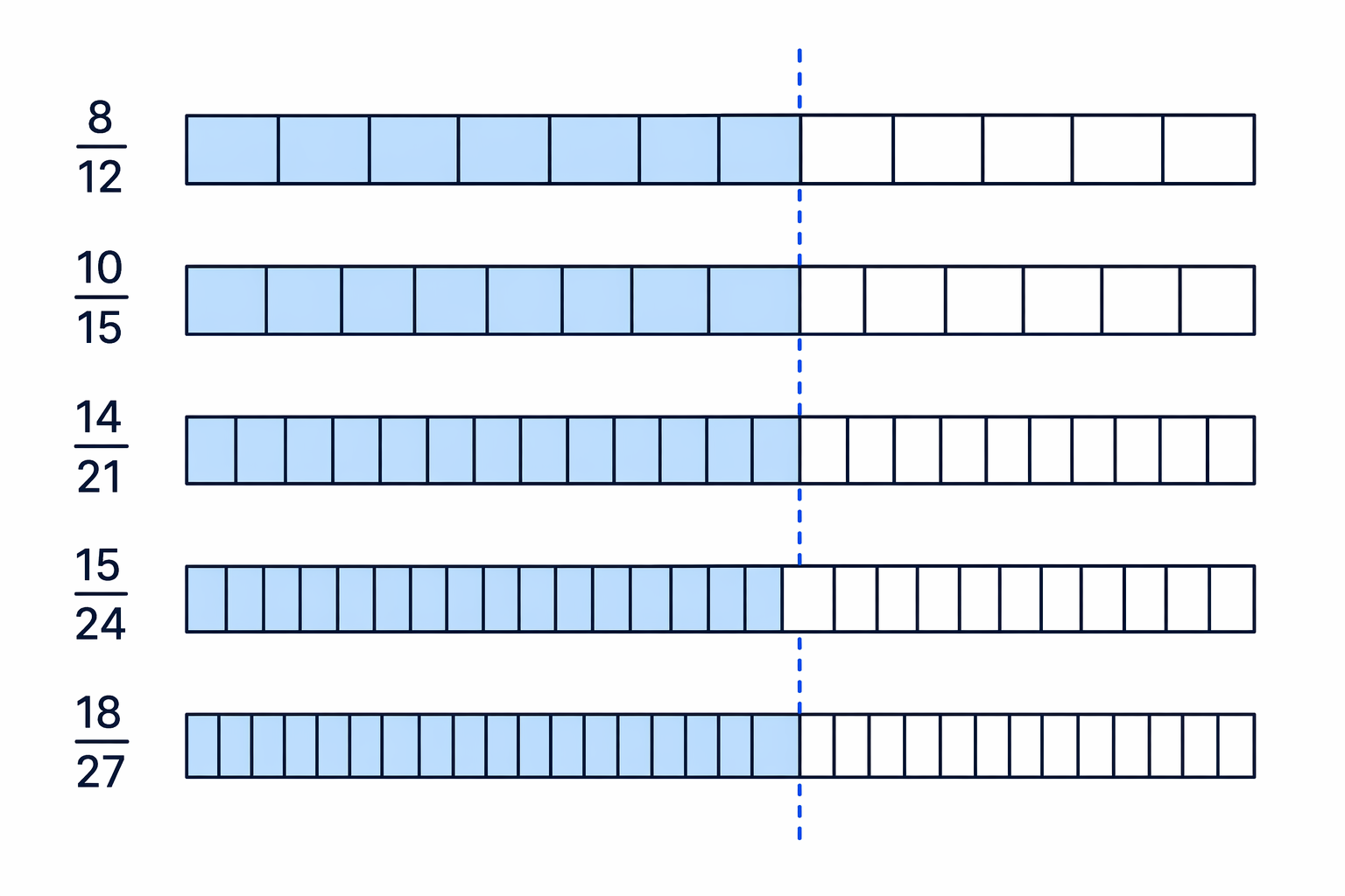 Equivalent fractions cover the same amount of a whole, while \frac{15}{24} covers a different amount.