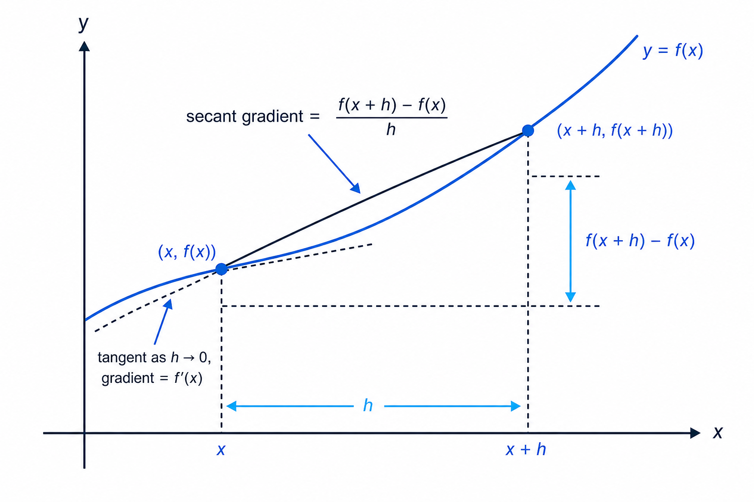 A secant chord between two nearby points on a curve approaches the tangent as the horizontal gap h tends to zero.