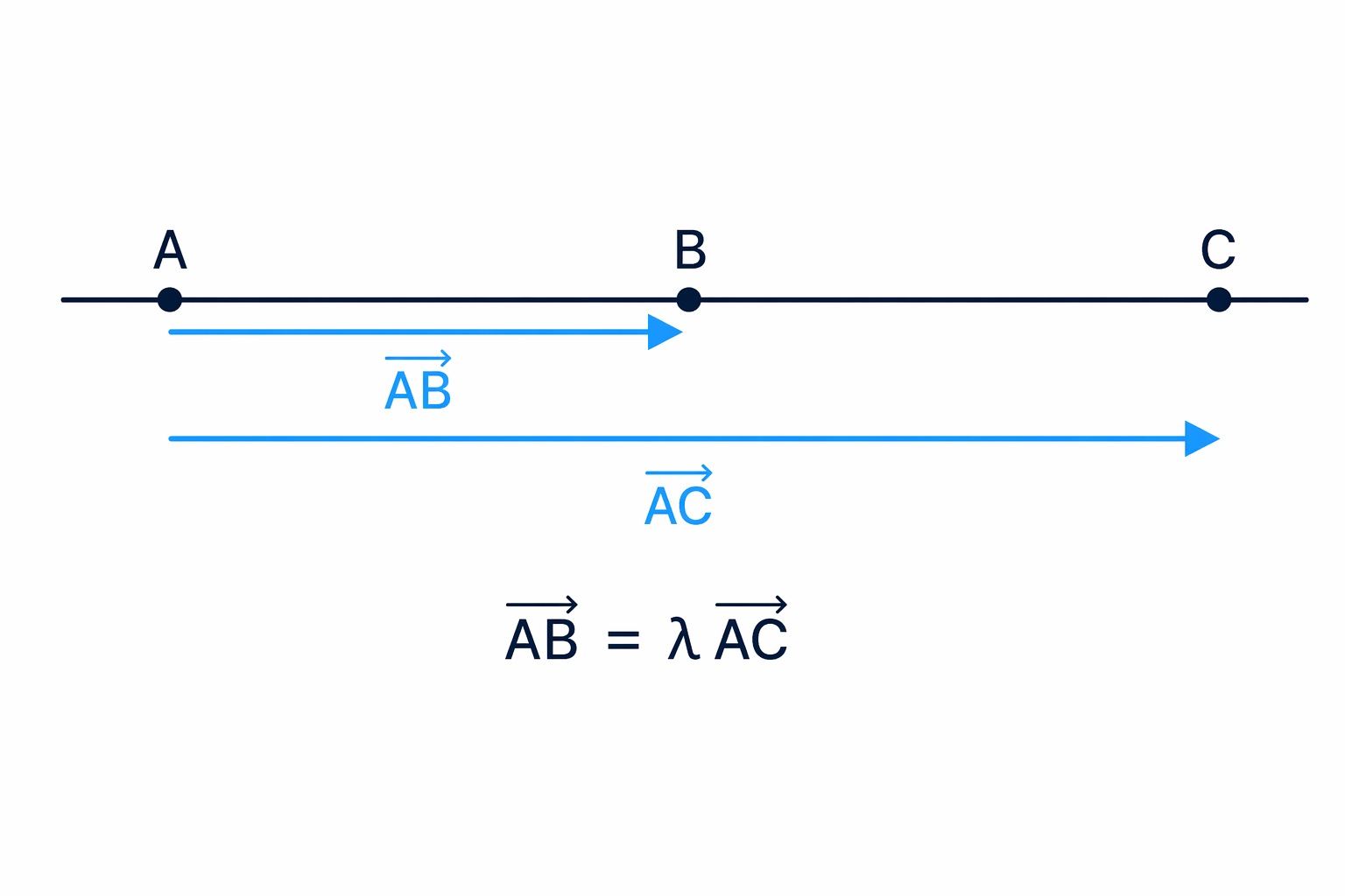 Collinear points can be proved by showing vectors from the same starting point are scalar multiples.