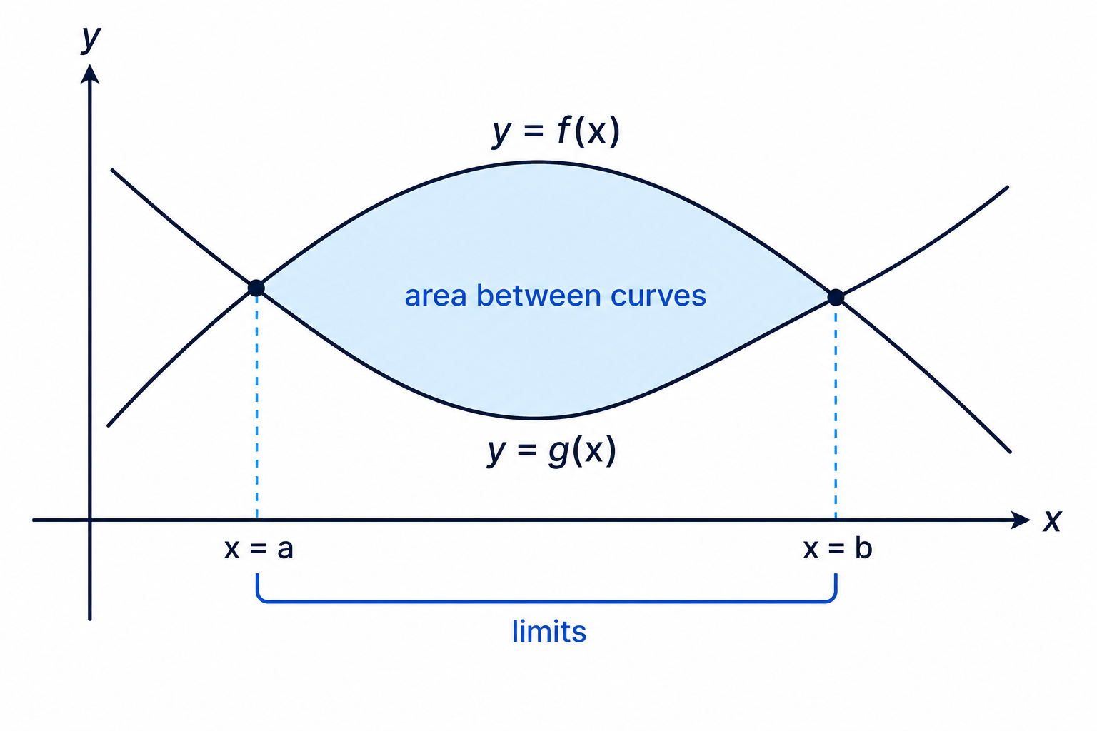The intersection points of two curves determine the limits for the area between them.