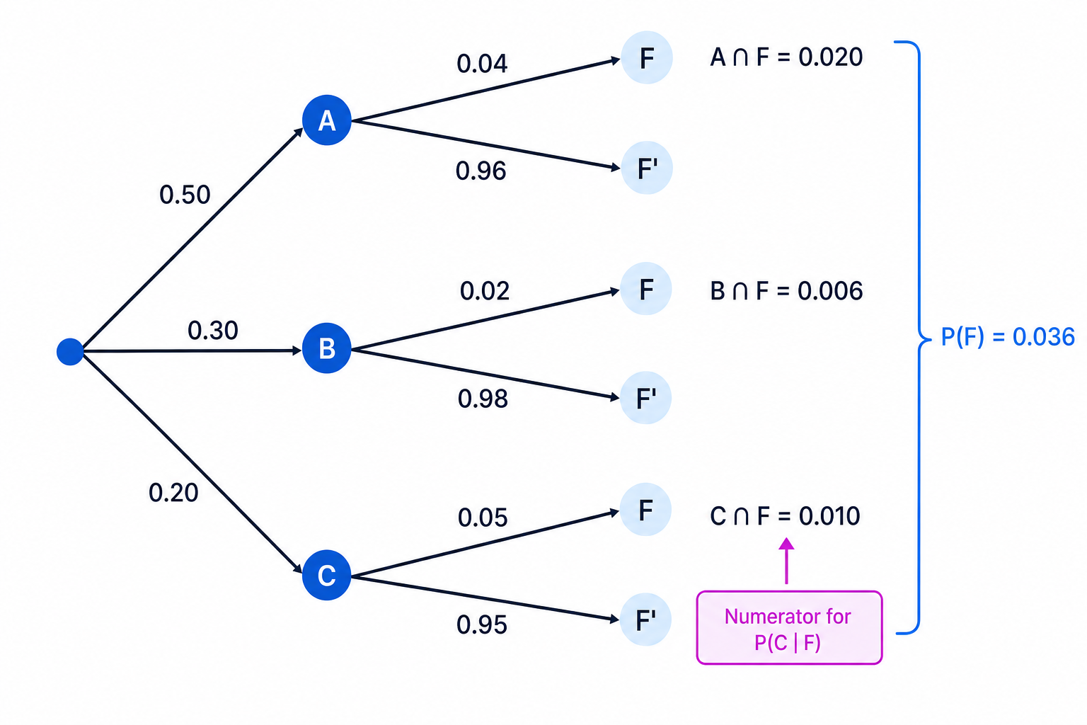 A probability tree for the machine and faulty-component example, with the faulty paths highlighted for the reverse conditional probability.