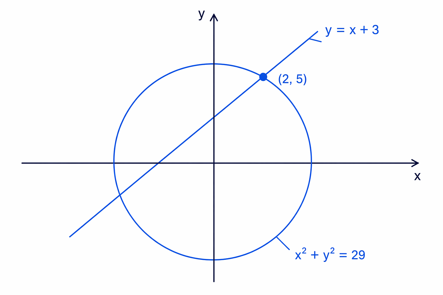The point (2, 5) lies on both the line and the circle, so it satisfies both equations.
