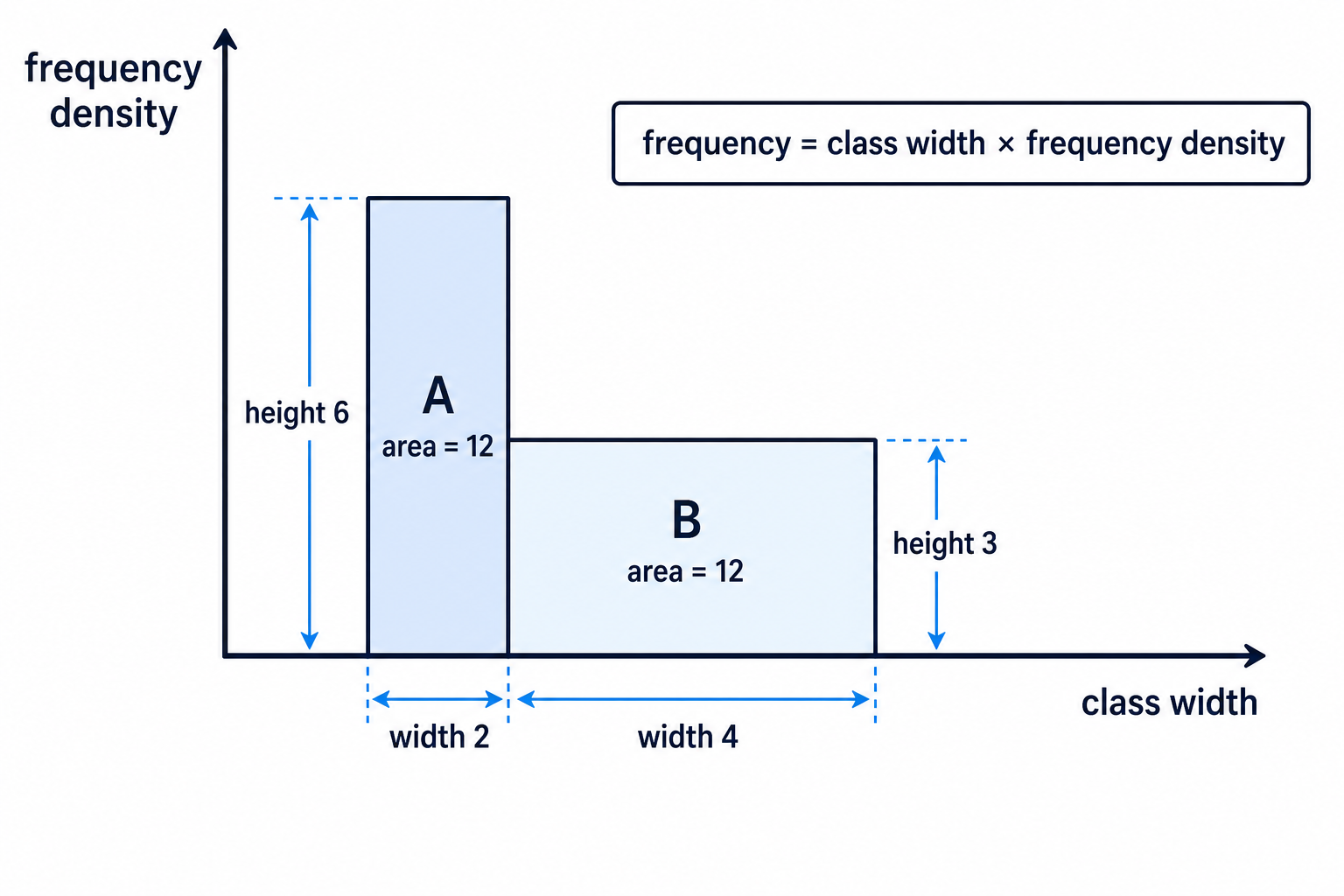 Two histogram bars with equal area but different widths and heights, illustrating that frequency is represented by area.