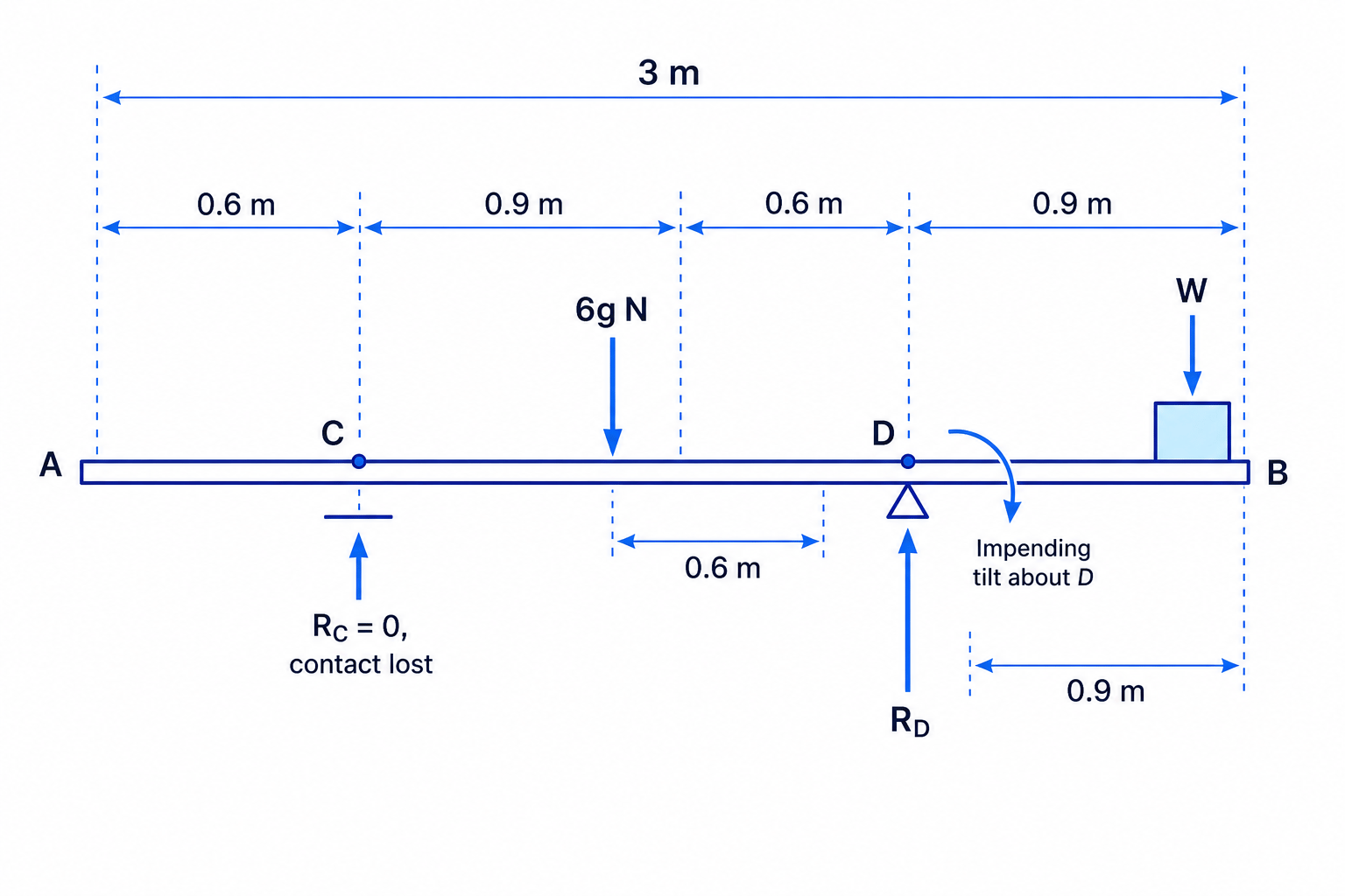 A tilting rod diagram showing that contact is lost at one support, so the remaining support is the pivot.