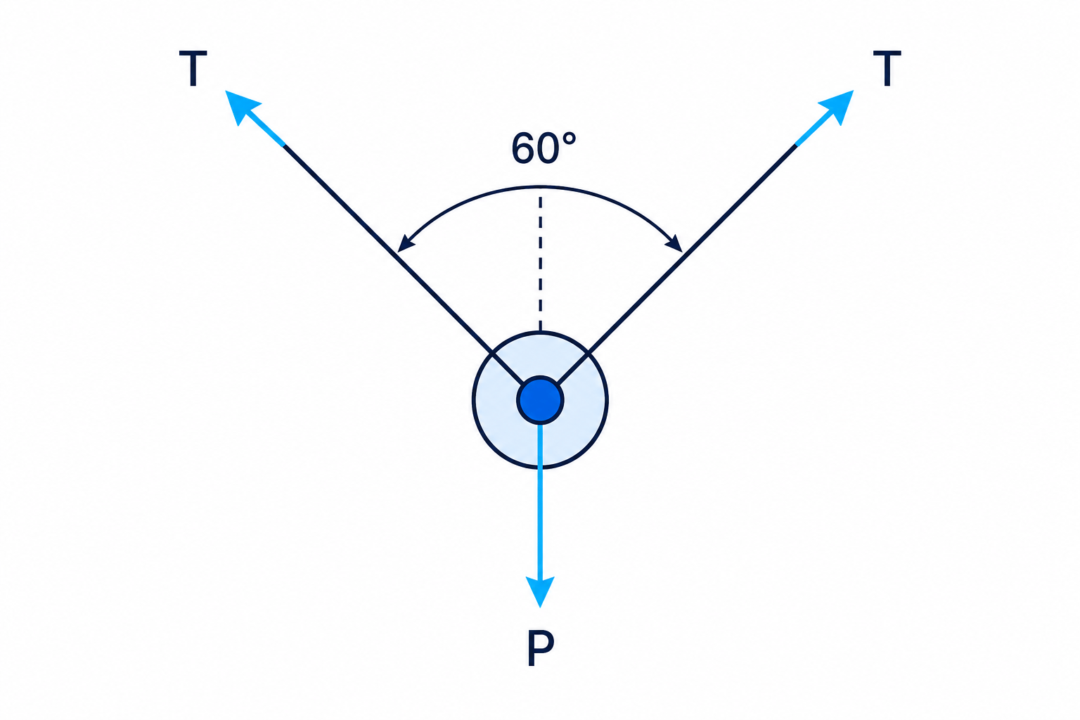 The resultant force on a smooth pulley comes from adding the two equal tension forces in the string.