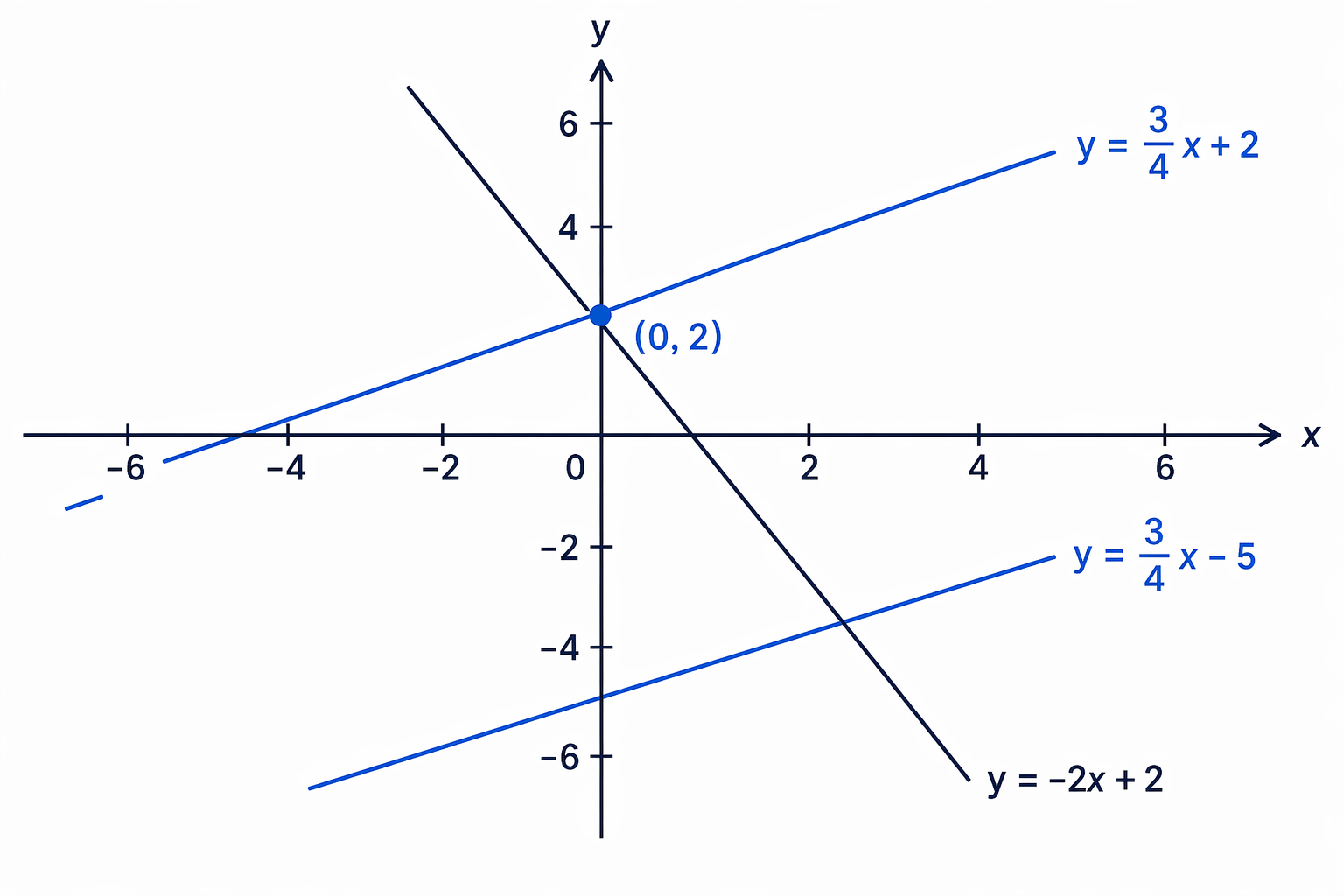 The original line, a parallel line with the same gradient, and a different line through the same y-intercept.