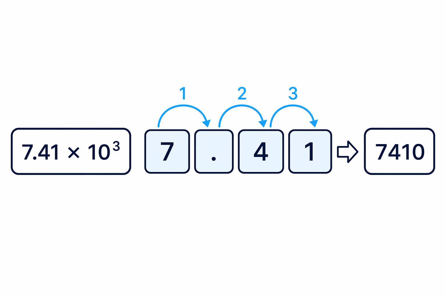 A place-value arrow shows that a positive power of 10 moves the decimal point to the right.