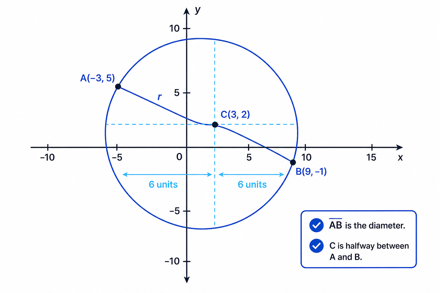 The midpoint of the diameter gives the centre, and half the diameter gives the radius.