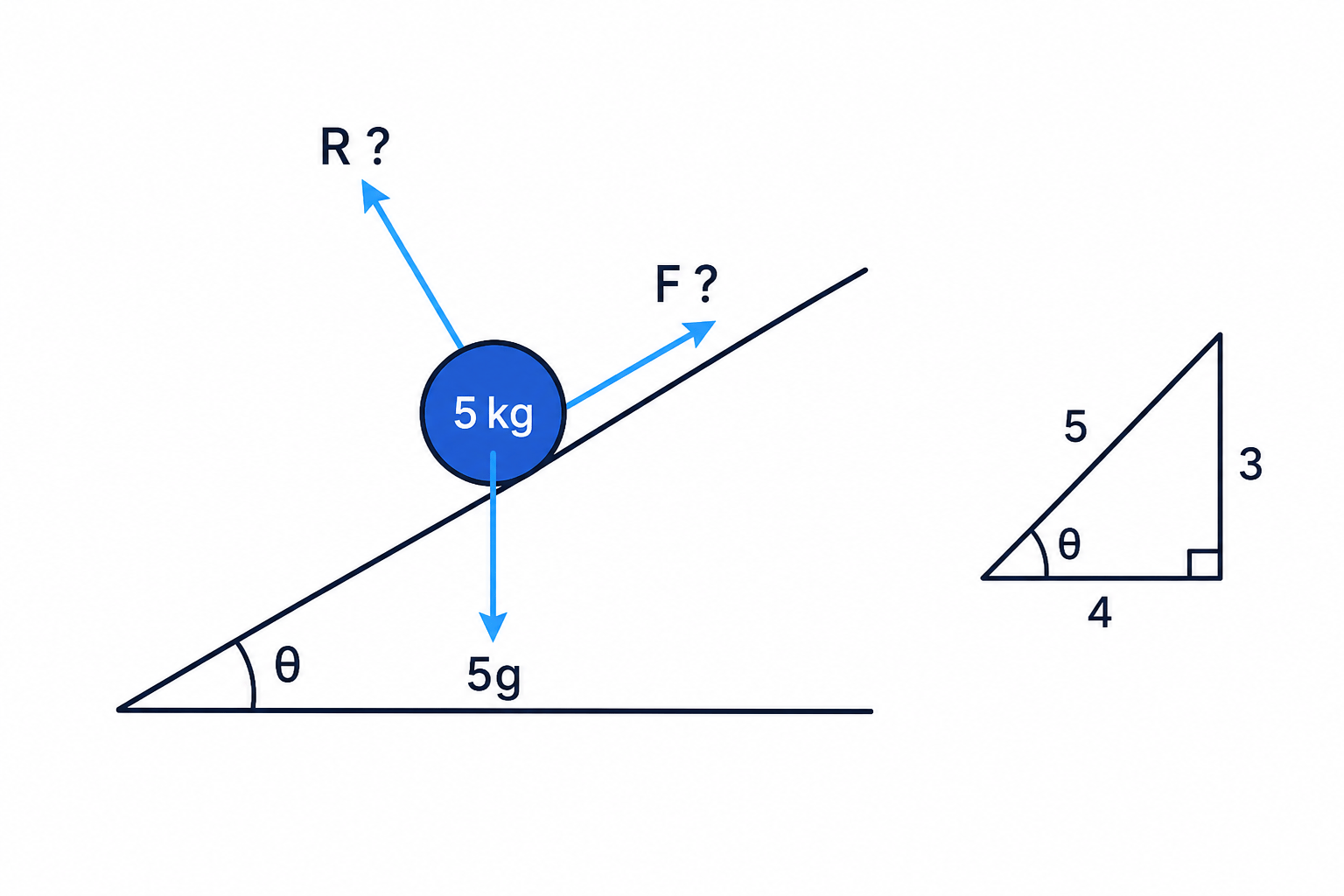 The force diagram for a 5 kg particle in equilibrium on a rough inclined plane where tan θ = 3/4.