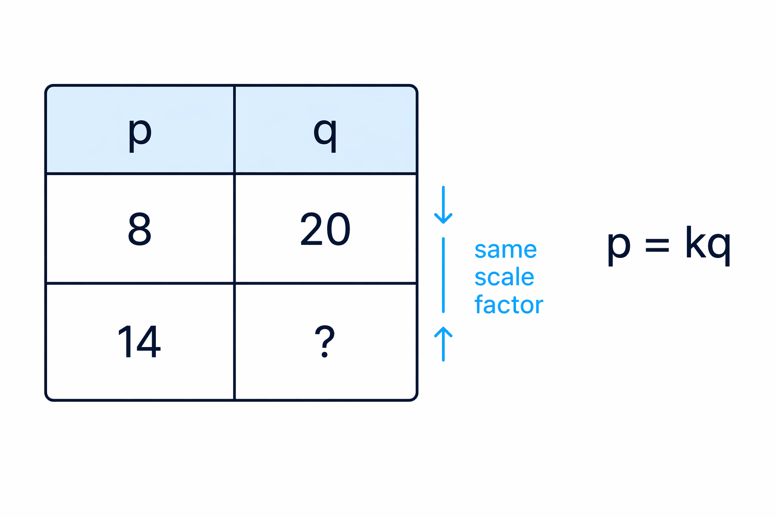 In direct proportion, the ratio between the two variables stays the same as both values scale up or down.