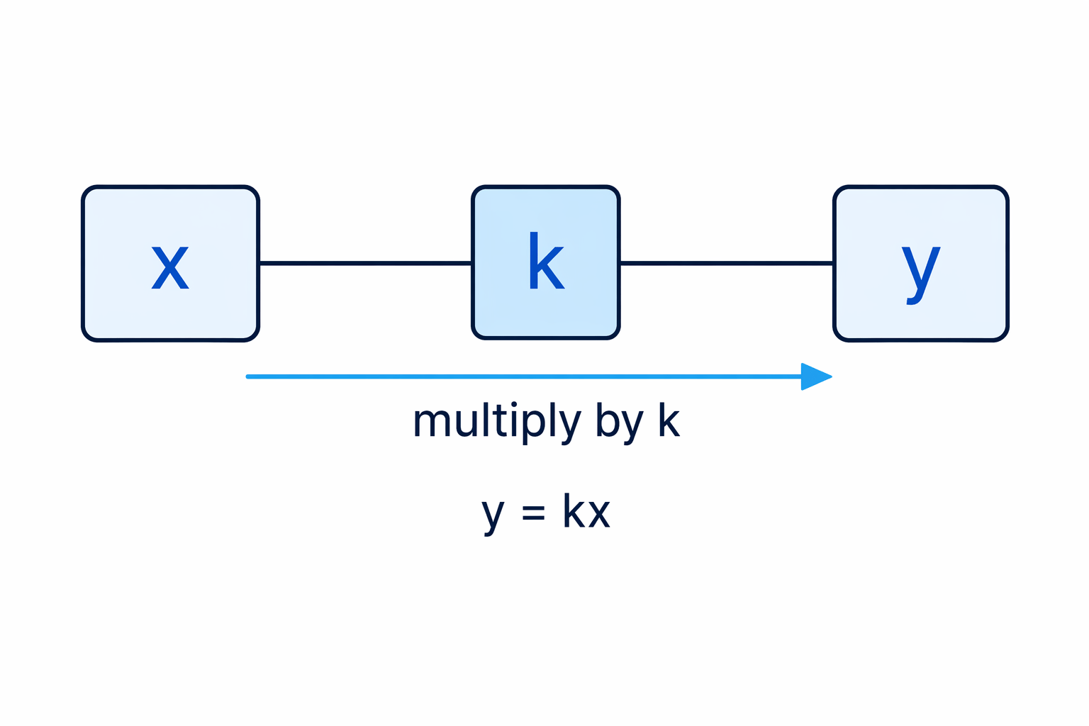 The constant k is the fixed multiplier or divider that links two changing variables.