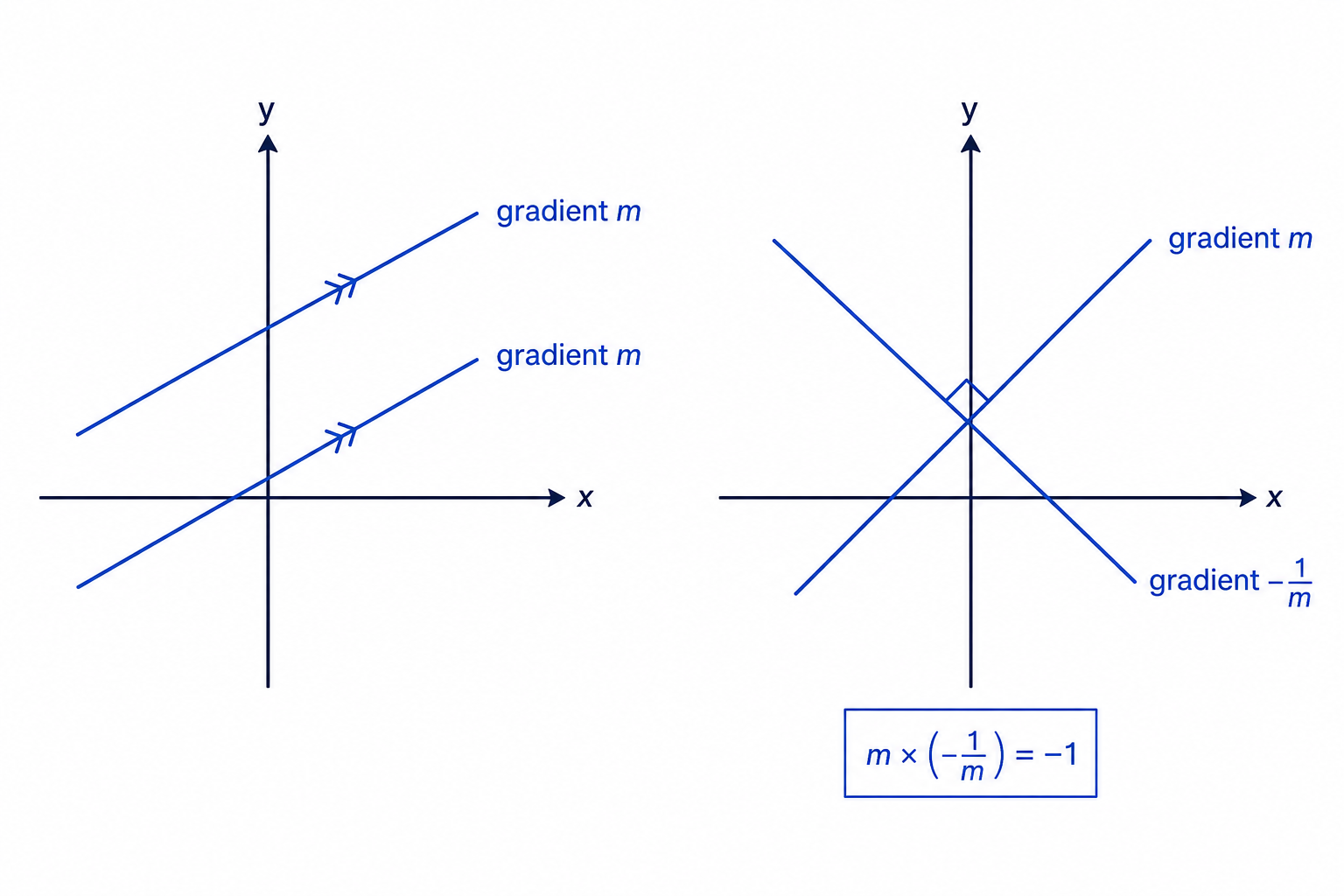 Parallel lines have equal gradients, while perpendicular lines meet at a right angle and have negative reciprocal gradients.