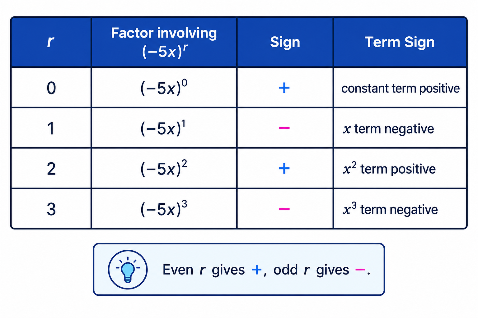 For (2-5x)^7, even powers of -5x give positive terms and odd powers give negative terms.